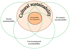 Sustainability in the Art and Culture Sector