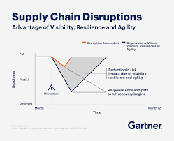 Effective Crisis Management in Supply Chain Disruptions
